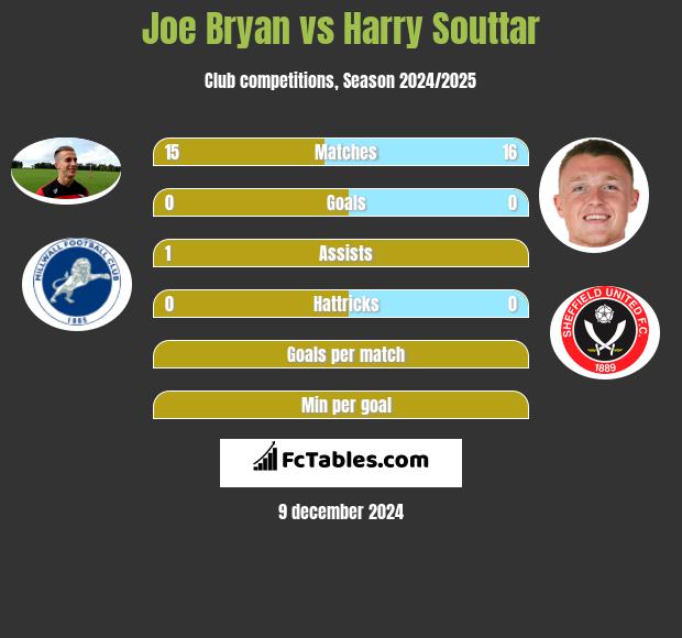 Joe Bryan vs Harry Souttar h2h player stats