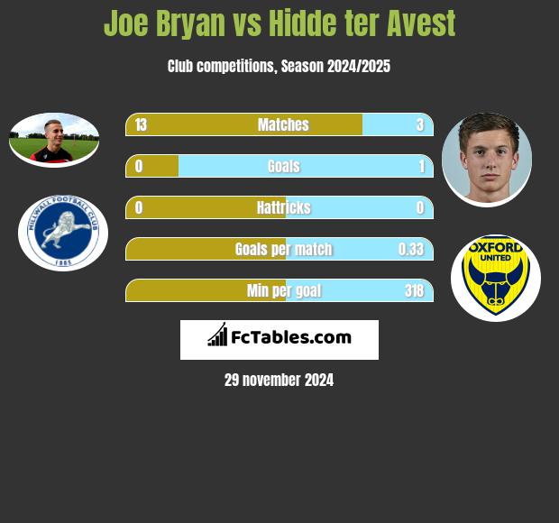 Joe Bryan vs Hidde ter Avest h2h player stats