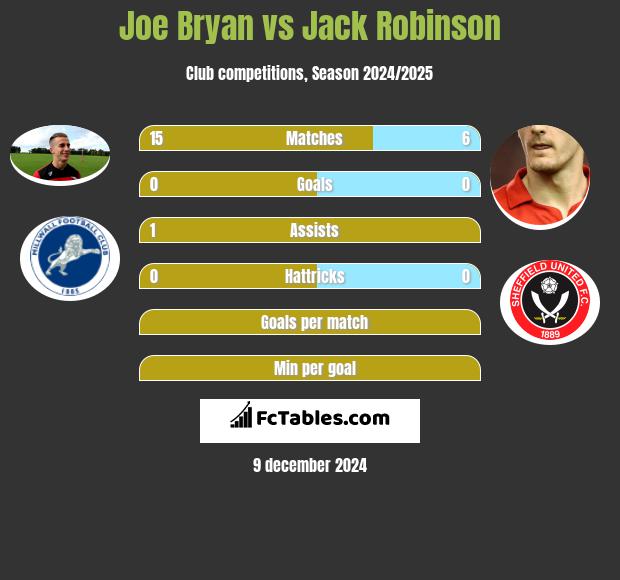 Joe Bryan vs Jack Robinson h2h player stats