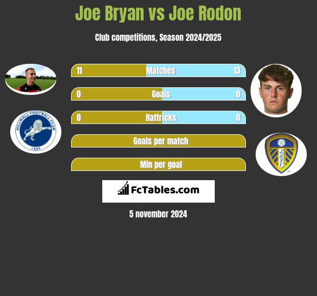 Joe Bryan vs Joe Rodon h2h player stats