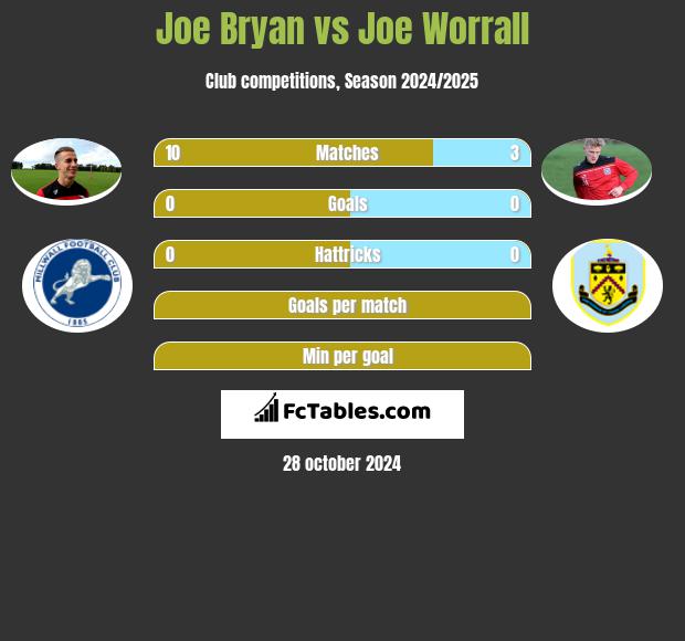 Joe Bryan vs Joe Worrall h2h player stats