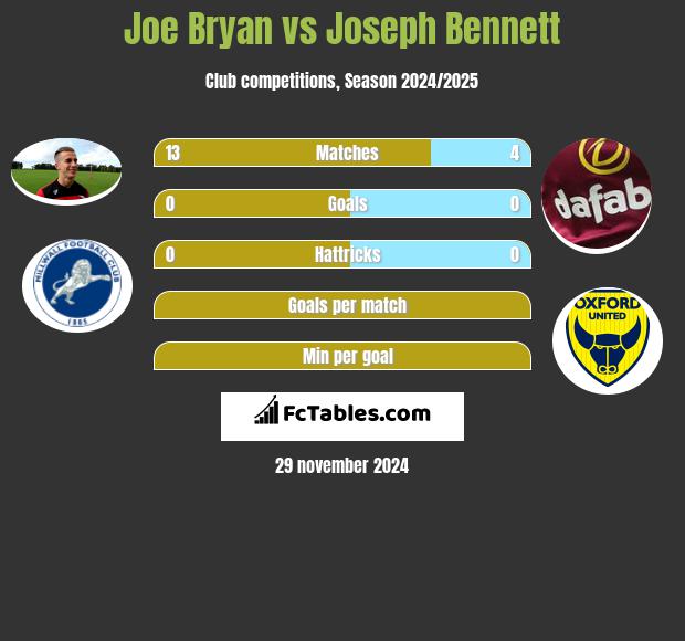 Joe Bryan vs Joseph Bennett h2h player stats