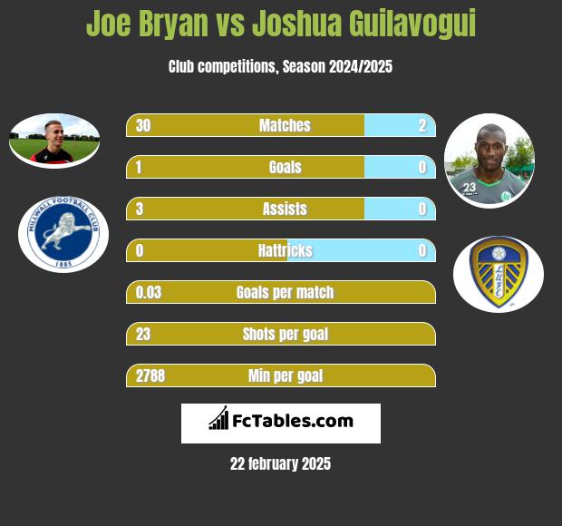 Joe Bryan vs Joshua Guilavogui h2h player stats