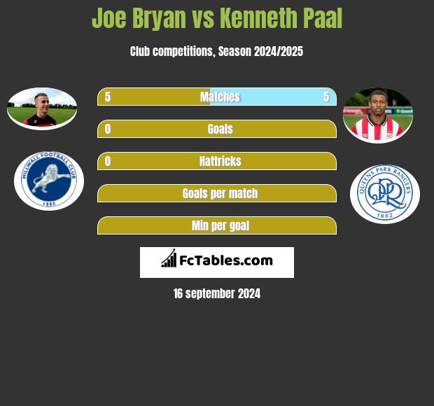 Joe Bryan vs Kenneth Paal h2h player stats