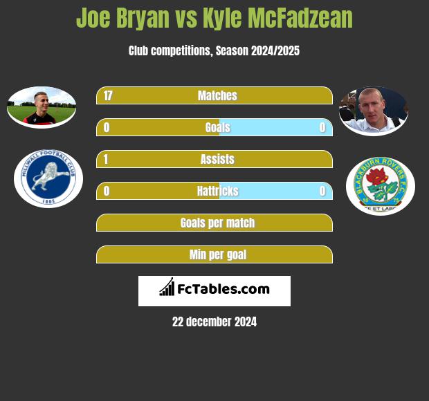 Joe Bryan vs Kyle McFadzean h2h player stats