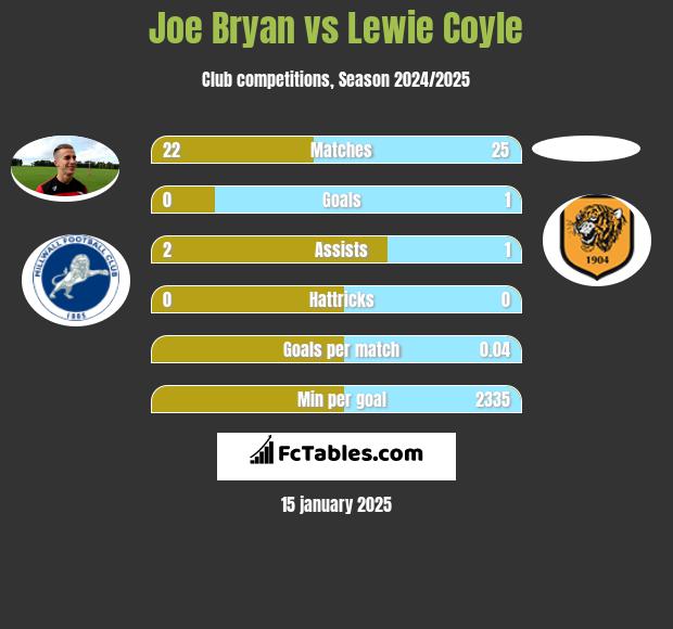 Joe Bryan vs Lewie Coyle h2h player stats