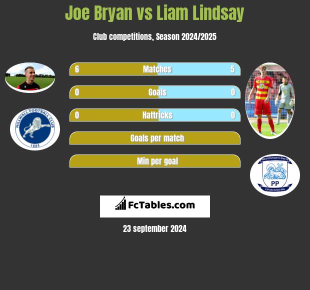 Joe Bryan vs Liam Lindsay h2h player stats