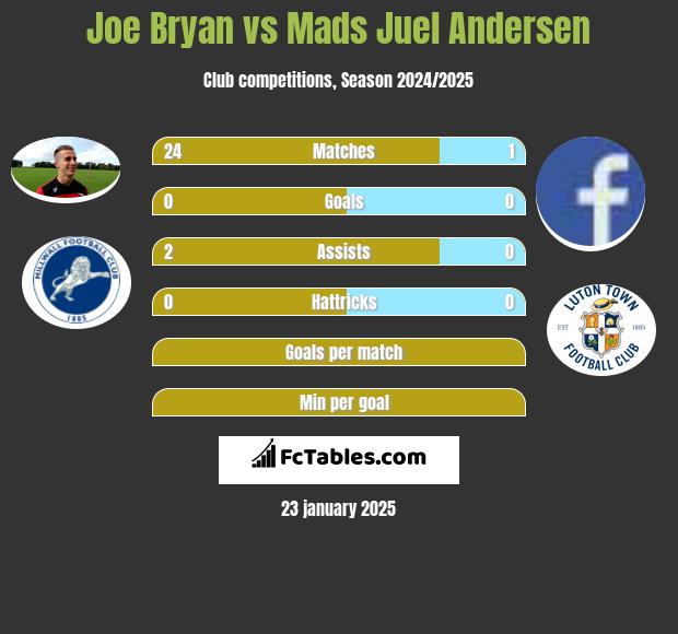 Joe Bryan vs Mads Juel Andersen h2h player stats