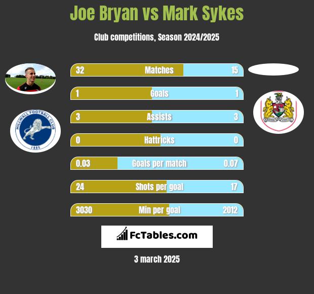 Joe Bryan vs Mark Sykes h2h player stats