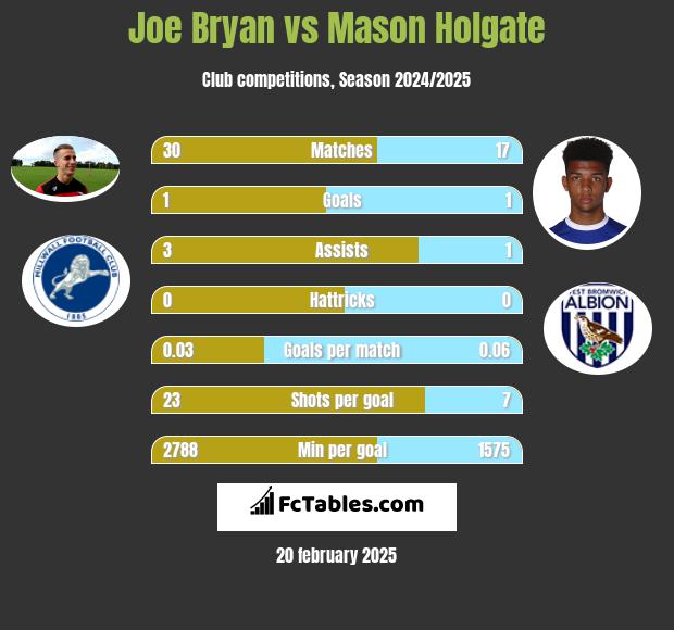 Joe Bryan vs Mason Holgate h2h player stats