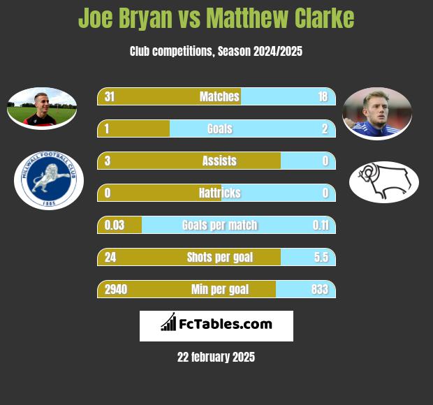 Joe Bryan vs Matthew Clarke h2h player stats