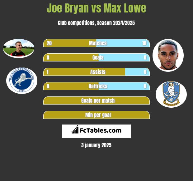 Joe Bryan vs Max Lowe h2h player stats