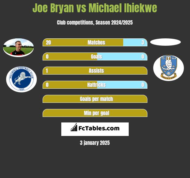 Joe Bryan vs Michael Ihiekwe h2h player stats