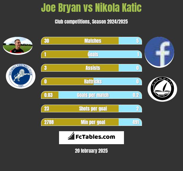 Joe Bryan vs Nikola Katic h2h player stats