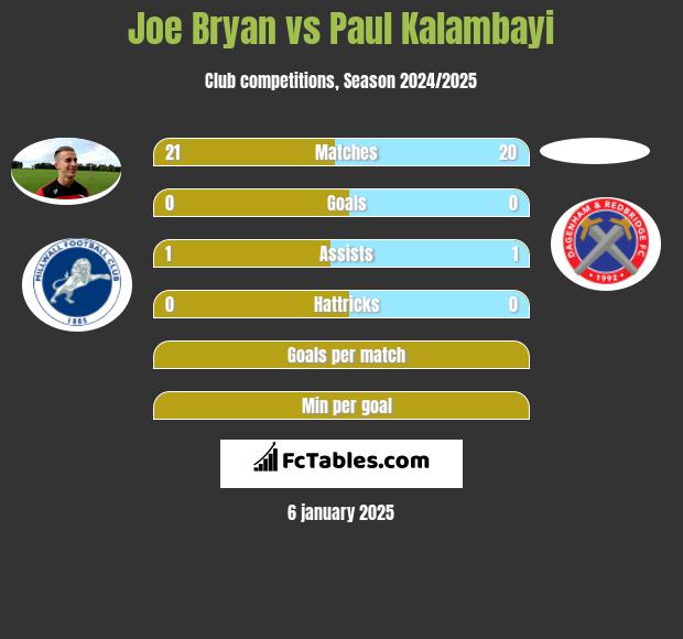 Joe Bryan vs Paul Kalambayi h2h player stats