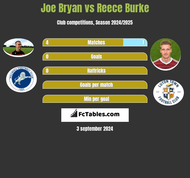 Joe Bryan vs Reece Burke h2h player stats