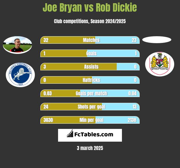 Joe Bryan vs Rob Dickie h2h player stats