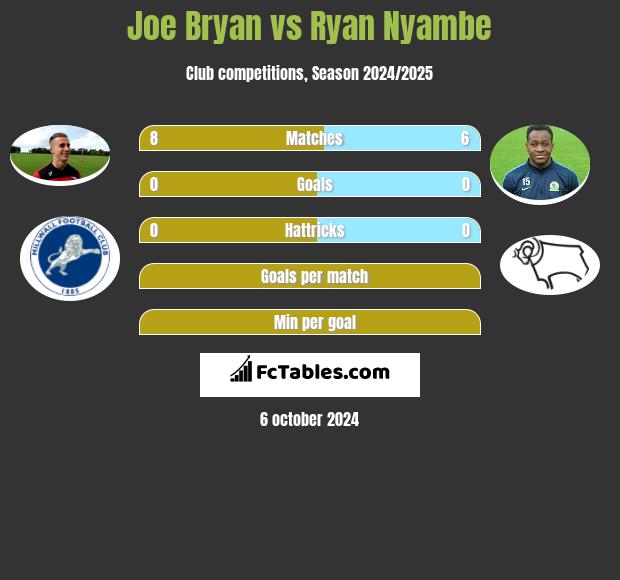 Joe Bryan vs Ryan Nyambe h2h player stats