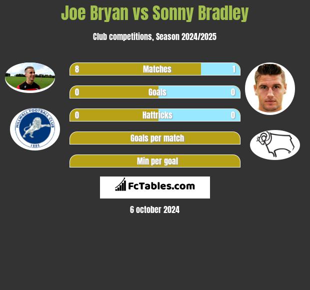 Joe Bryan vs Sonny Bradley h2h player stats