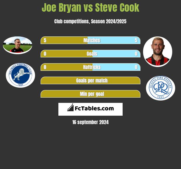 Joe Bryan vs Steve Cook h2h player stats