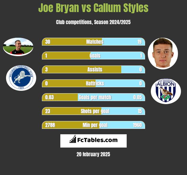 Joe Bryan vs Callum Styles h2h player stats