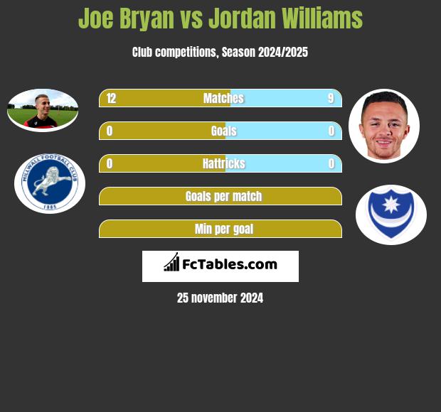 Joe Bryan vs Jordan Williams h2h player stats