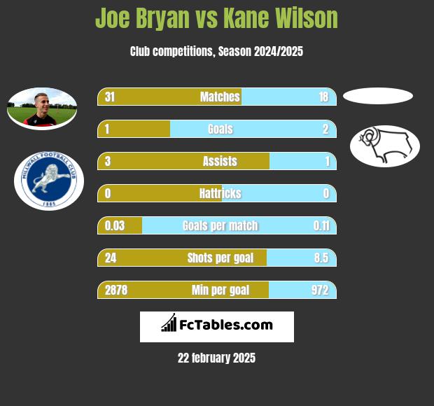 Joe Bryan vs Kane Wilson h2h player stats