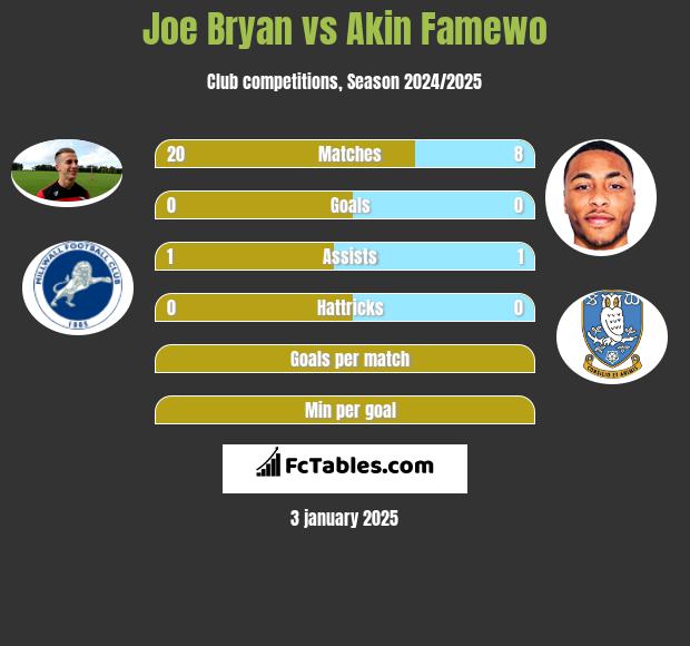 Joe Bryan vs Akin Famewo h2h player stats