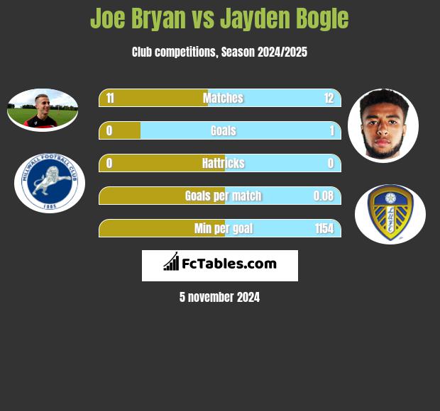 Joe Bryan vs Jayden Bogle h2h player stats