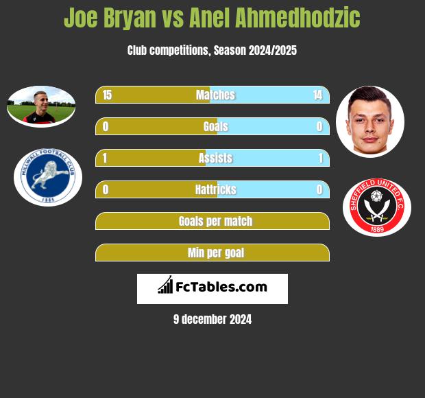 Joe Bryan vs Anel Ahmedhodzic h2h player stats