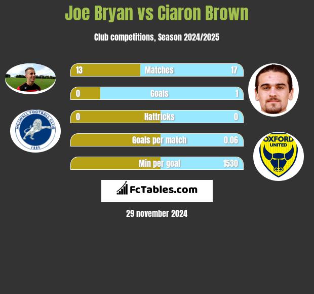 Joe Bryan vs Ciaron Brown h2h player stats