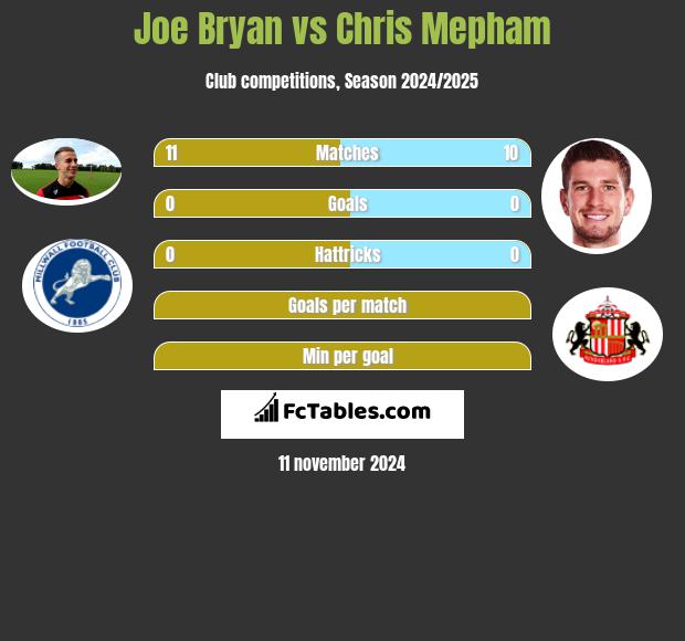 Joe Bryan vs Chris Mepham h2h player stats