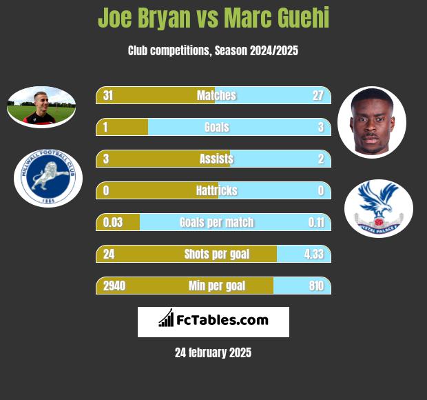 Joe Bryan vs Marc Guehi h2h player stats