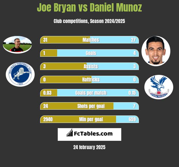 Joe Bryan vs Daniel Munoz h2h player stats