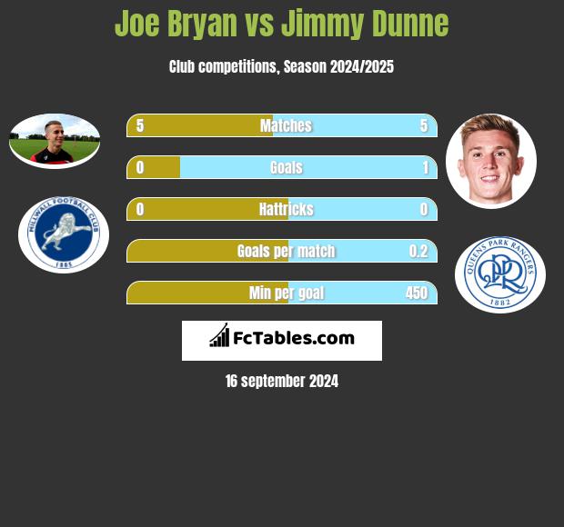 Joe Bryan vs Jimmy Dunne h2h player stats