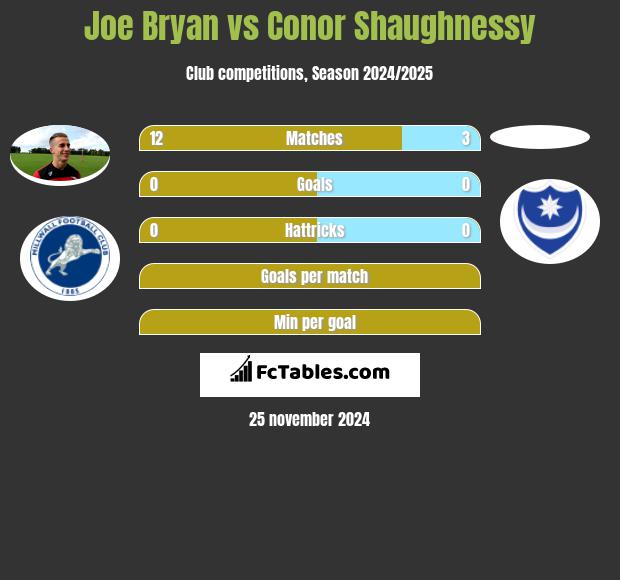 Joe Bryan vs Conor Shaughnessy h2h player stats