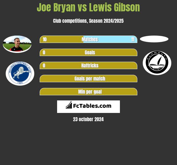 Joe Bryan vs Lewis Gibson h2h player stats