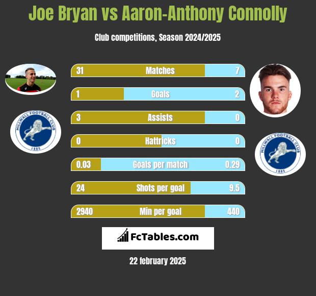 Joe Bryan vs Aaron-Anthony Connolly h2h player stats