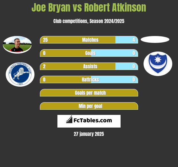 Joe Bryan vs Robert Atkinson h2h player stats