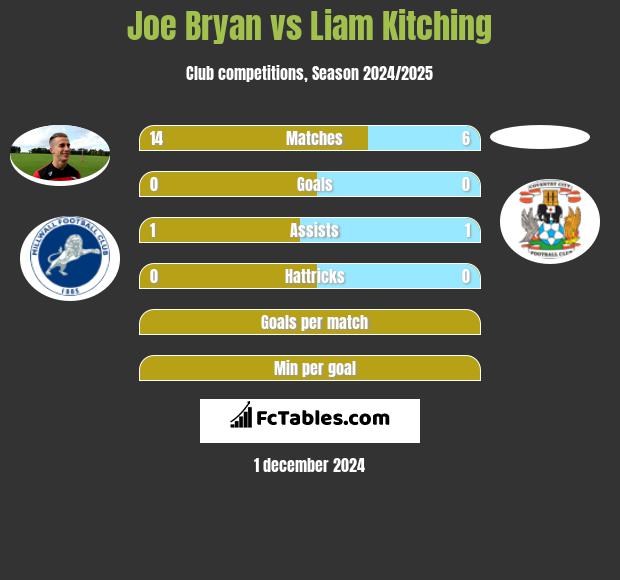 Joe Bryan vs Liam Kitching h2h player stats