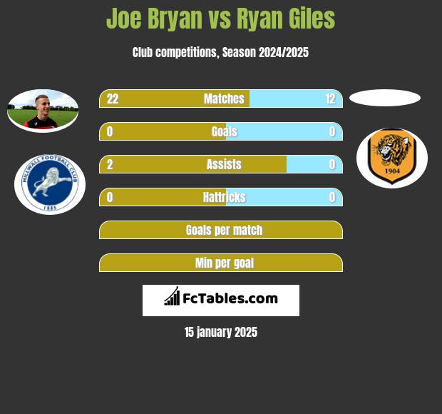 Joe Bryan vs Ryan Giles h2h player stats