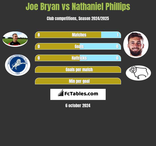 Joe Bryan vs Nathaniel Phillips h2h player stats