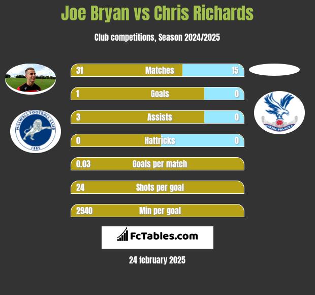 Joe Bryan vs Chris Richards h2h player stats