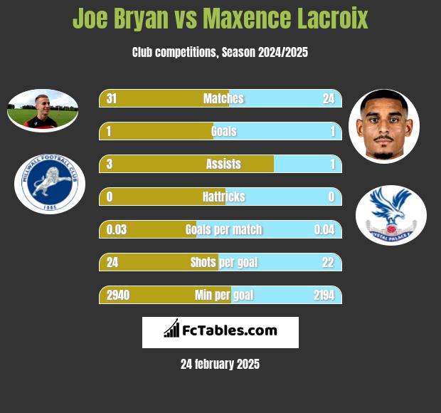 Joe Bryan vs Maxence Lacroix h2h player stats