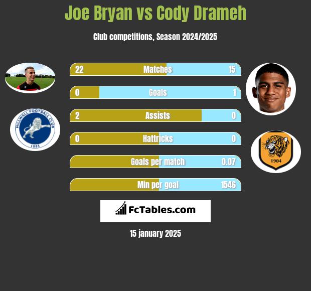 Joe Bryan vs Cody Drameh h2h player stats