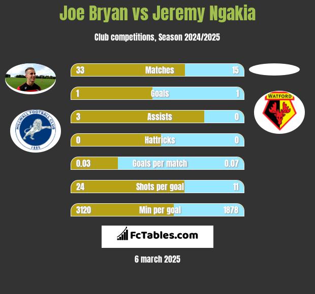 Joe Bryan vs Jeremy Ngakia h2h player stats