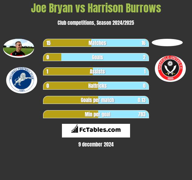 Joe Bryan vs Harrison Burrows h2h player stats