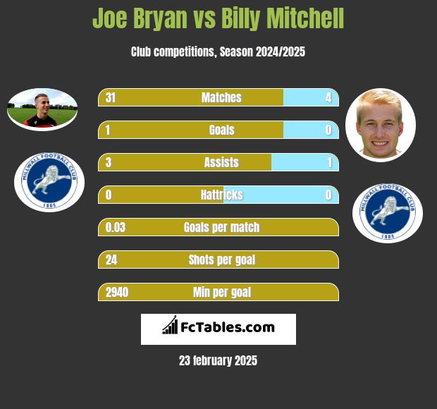 Joe Bryan vs Billy Mitchell h2h player stats