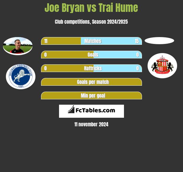 Joe Bryan vs Trai Hume h2h player stats