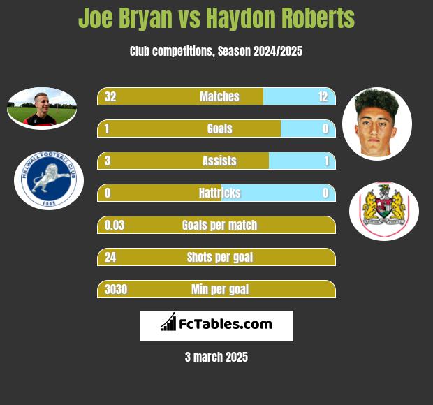 Joe Bryan vs Haydon Roberts h2h player stats